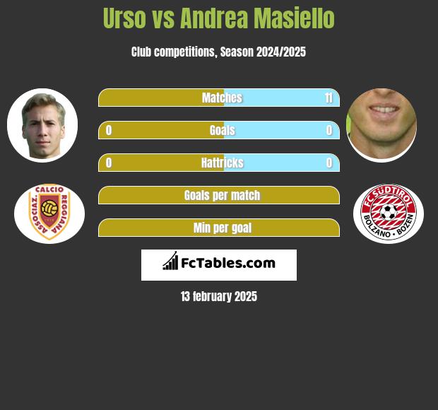 Urso vs Andrea Masiello h2h player stats