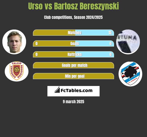 Urso vs Bartosz Bereszyński h2h player stats