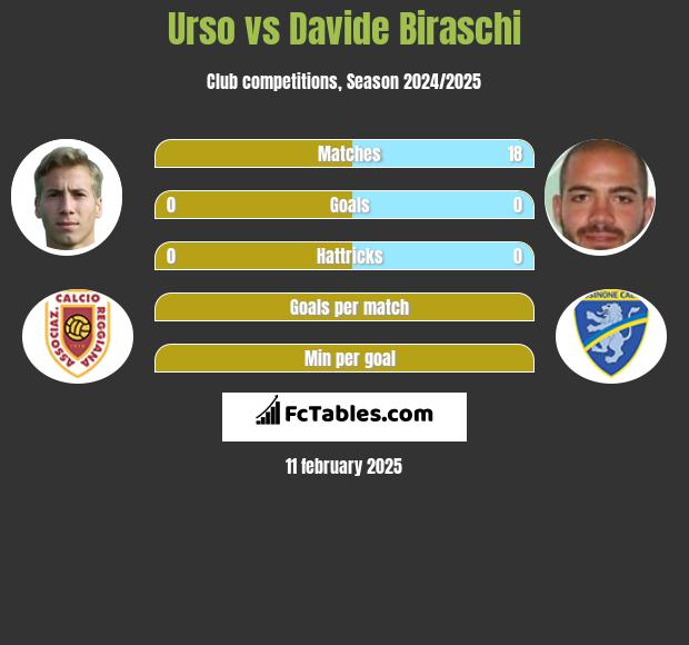 Urso vs Davide Biraschi h2h player stats