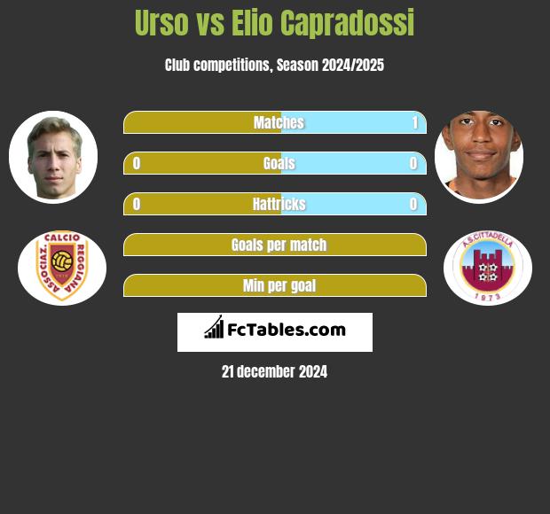 Urso vs Elio Capradossi h2h player stats