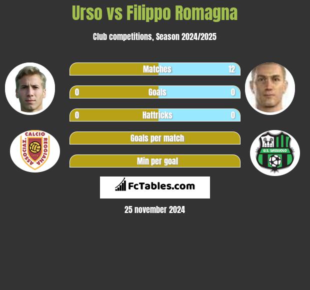 Urso vs Filippo Romagna h2h player stats