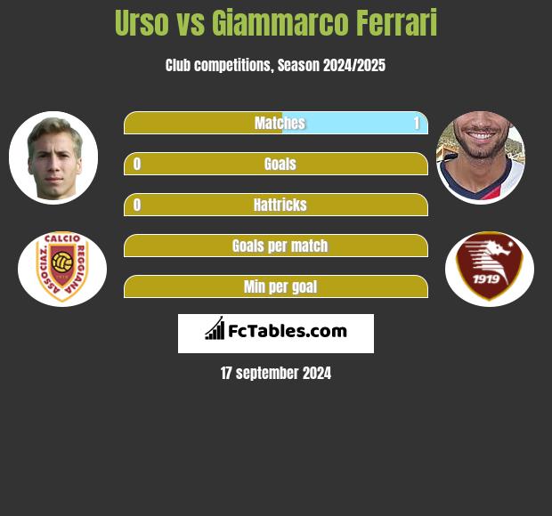 Urso vs Giammarco Ferrari h2h player stats