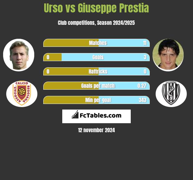 Urso vs Giuseppe Prestia h2h player stats