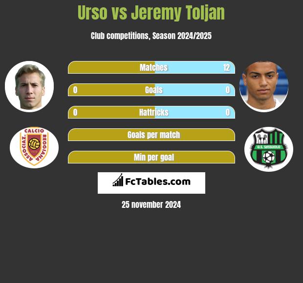 Urso vs Jeremy Toljan h2h player stats