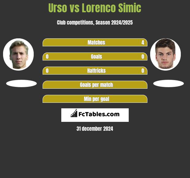 Urso vs Lorenco Simic h2h player stats