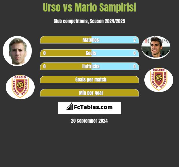 Urso vs Mario Sampirisi h2h player stats