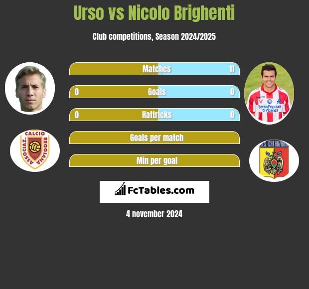 Urso vs Nicolo Brighenti h2h player stats