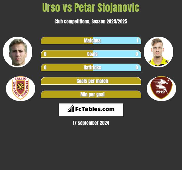 Urso vs Petar Stojanovic h2h player stats