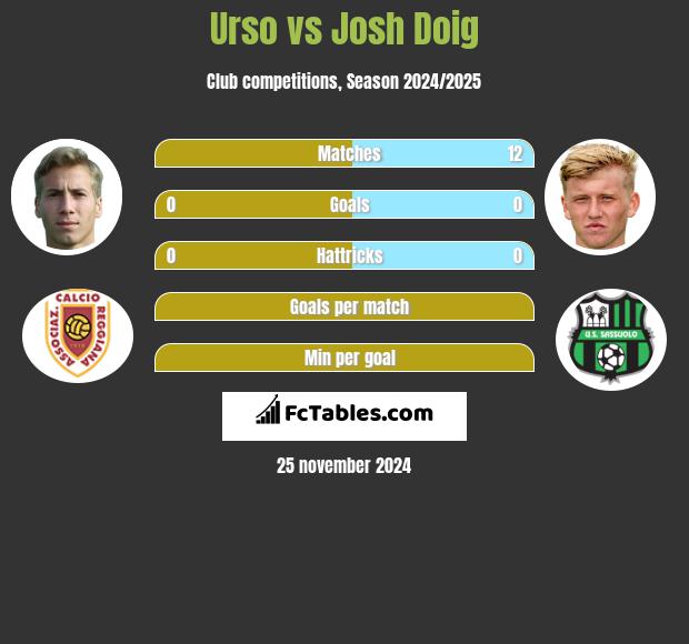 Urso vs Josh Doig h2h player stats