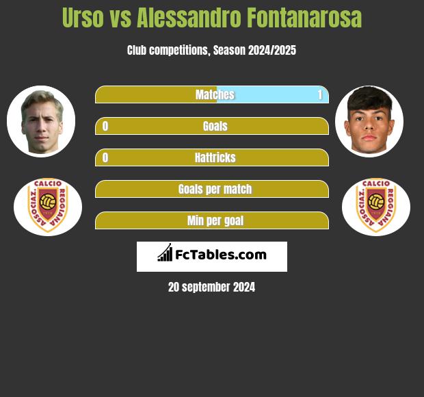 Urso vs Alessandro Fontanarosa h2h player stats