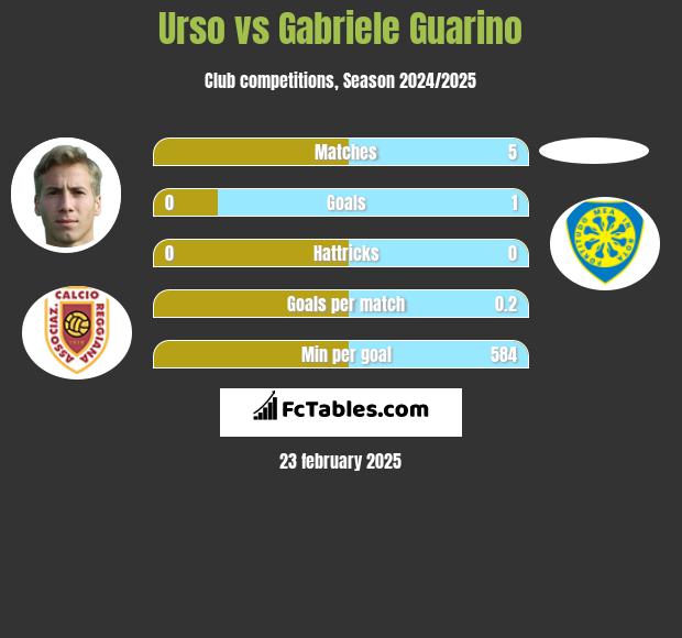 Urso vs Gabriele Guarino h2h player stats