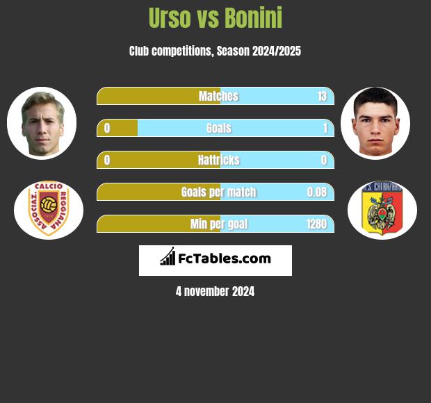 Urso vs Bonini h2h player stats