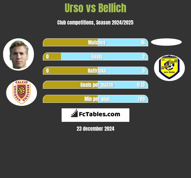 Urso vs Bellich h2h player stats