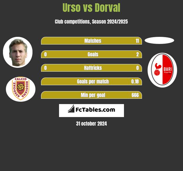 Urso vs Dorval h2h player stats