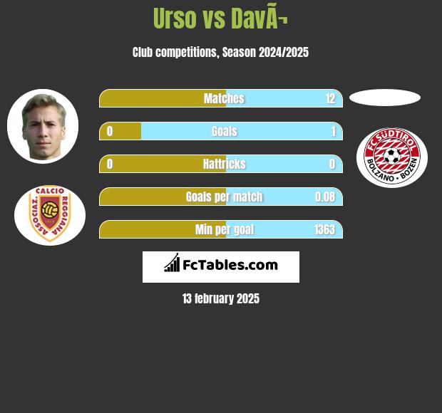 Urso vs DavÃ¬ h2h player stats