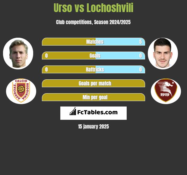 Urso vs Lochoshvili h2h player stats