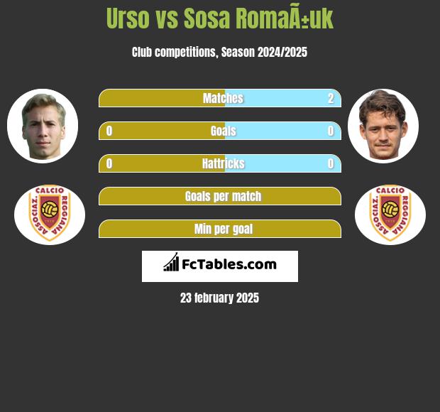 Urso vs Sosa RomaÃ±uk h2h player stats