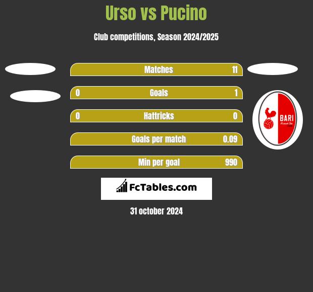 Urso vs Pucino h2h player stats