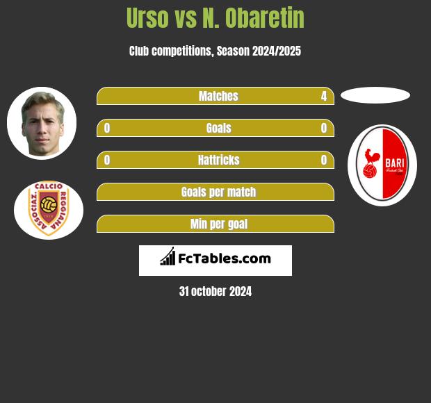 Urso vs N. Obaretin h2h player stats