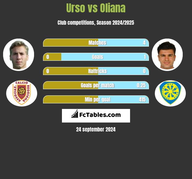 Urso vs Oliana h2h player stats