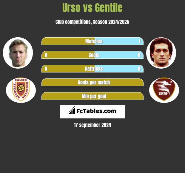 Urso vs Gentile h2h player stats