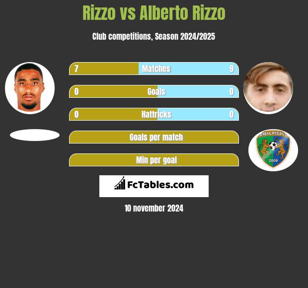 Rizzo vs Alberto Rizzo h2h player stats