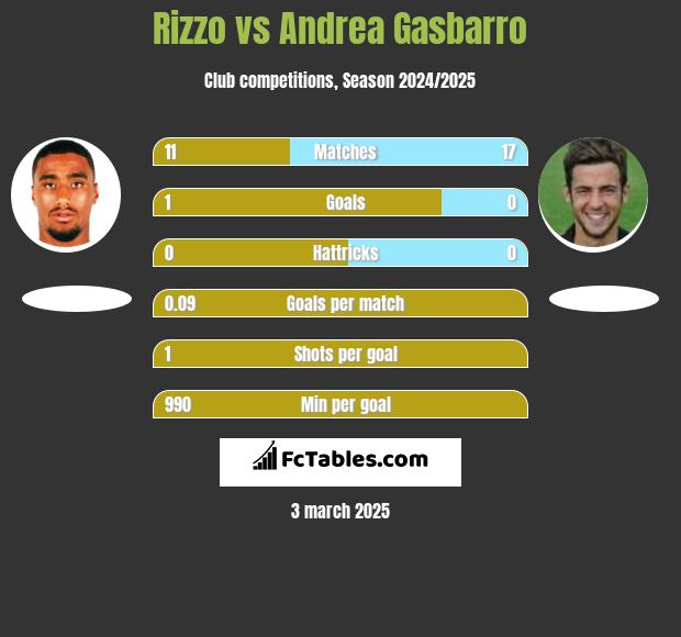 Rizzo vs Andrea Gasbarro h2h player stats