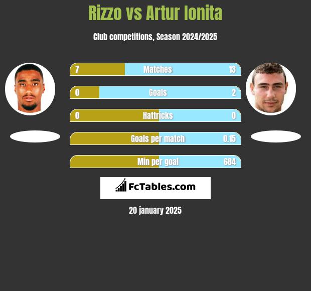 Rizzo vs Artur Ionita h2h player stats