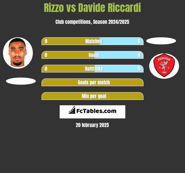 Rizzo vs Davide Riccardi h2h player stats