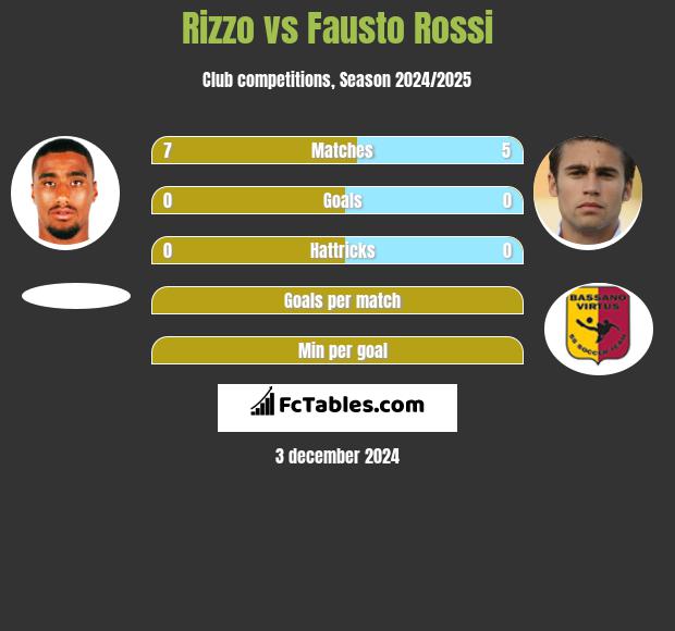 Rizzo vs Fausto Rossi h2h player stats