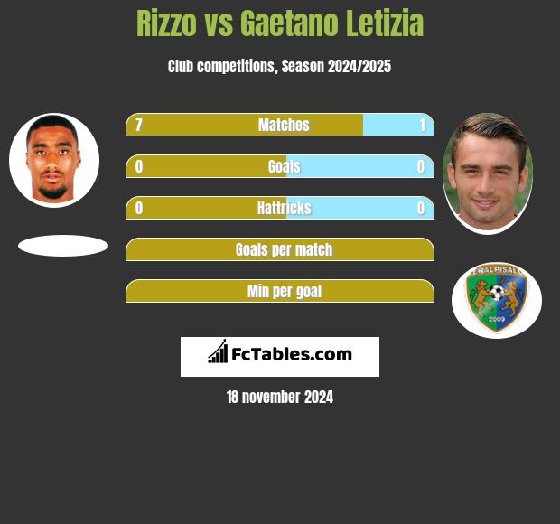 Rizzo vs Gaetano Letizia h2h player stats