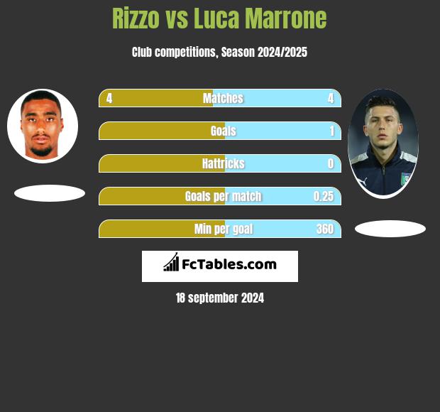 Rizzo vs Luca Marrone h2h player stats