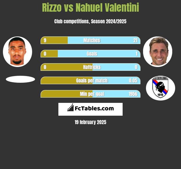 Rizzo vs Nahuel Valentini h2h player stats