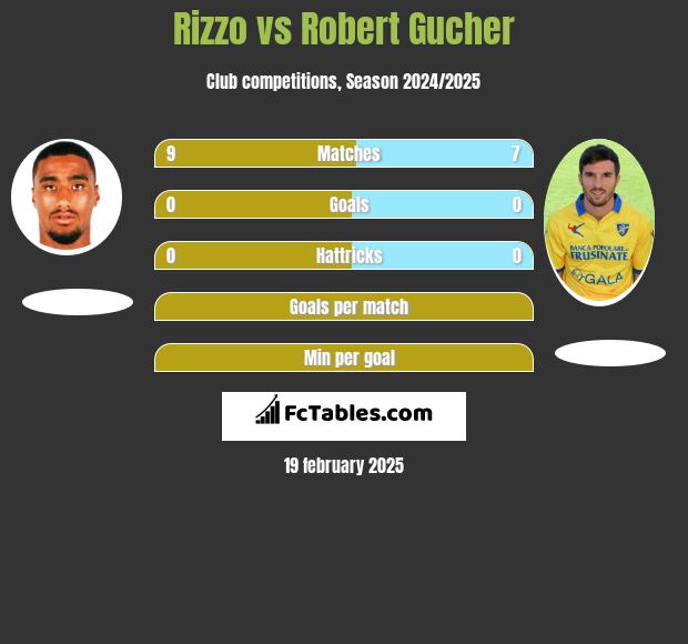 Rizzo vs Robert Gucher h2h player stats