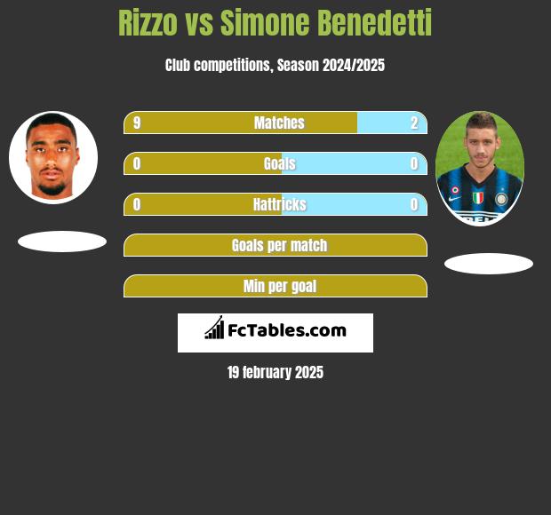 Rizzo vs Simone Benedetti h2h player stats