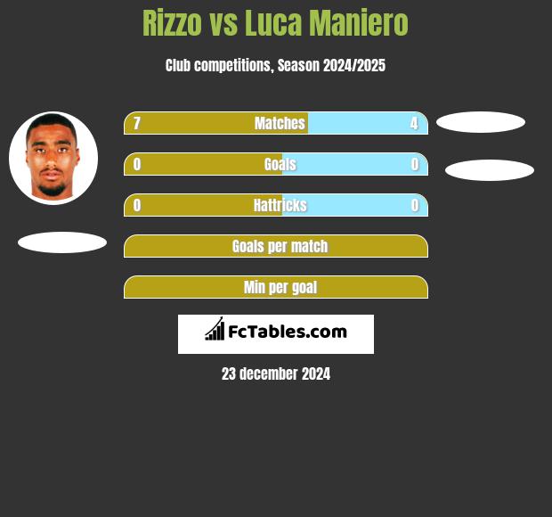 Rizzo vs Luca Maniero h2h player stats