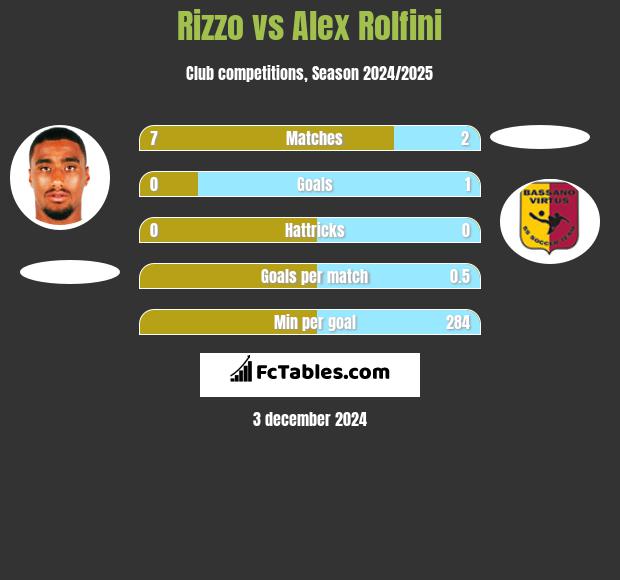 Rizzo vs Alex Rolfini h2h player stats