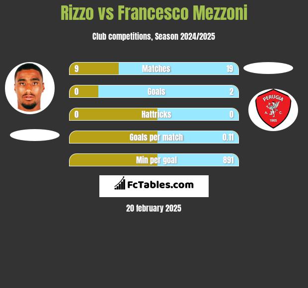 Rizzo vs Francesco Mezzoni h2h player stats