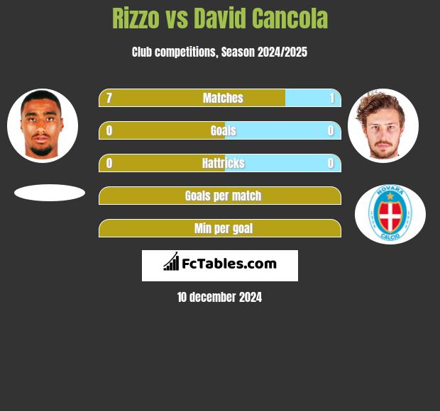 Rizzo vs David Cancola h2h player stats