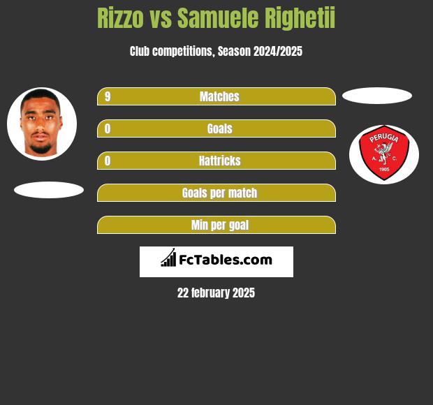 Rizzo vs Samuele Righetii h2h player stats