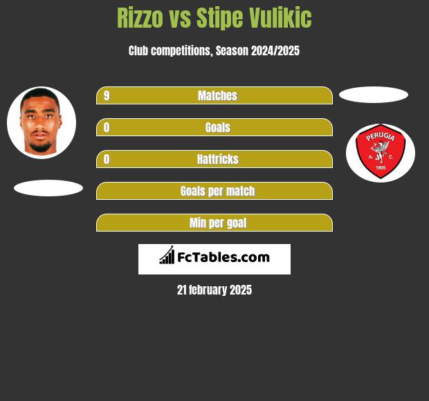 Rizzo vs Stipe Vulikic h2h player stats