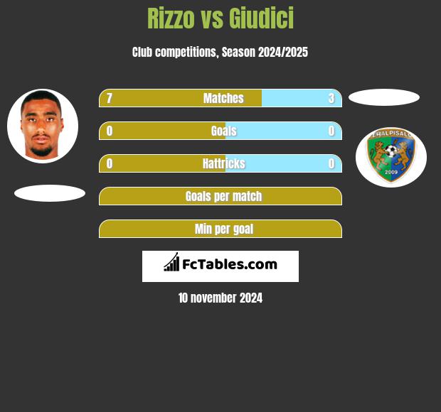 Rizzo vs Giudici h2h player stats