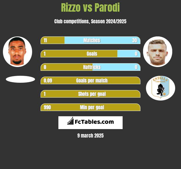 Rizzo vs Parodi h2h player stats