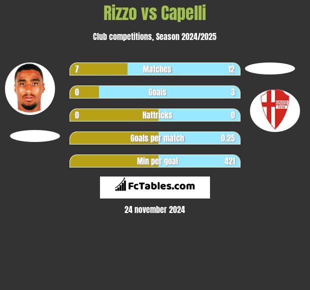 Rizzo vs Capelli h2h player stats