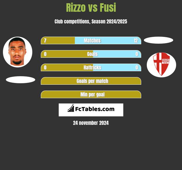 Rizzo vs Fusi h2h player stats