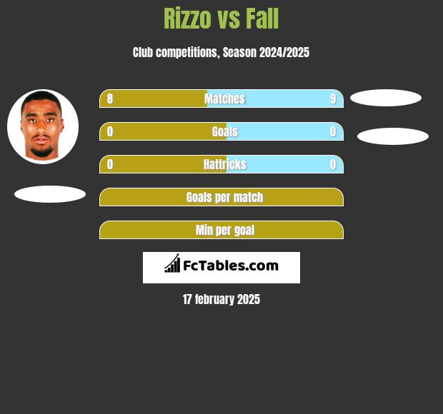 Rizzo vs Fall h2h player stats