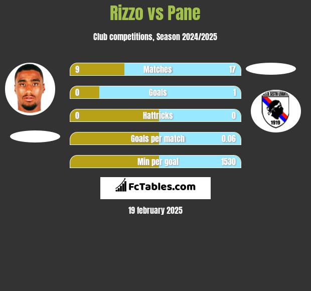 Rizzo vs Pane h2h player stats