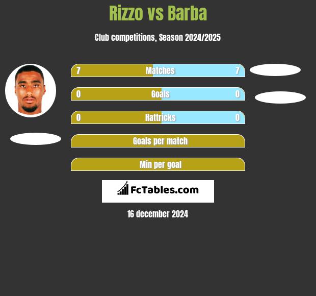 Rizzo vs Barba h2h player stats