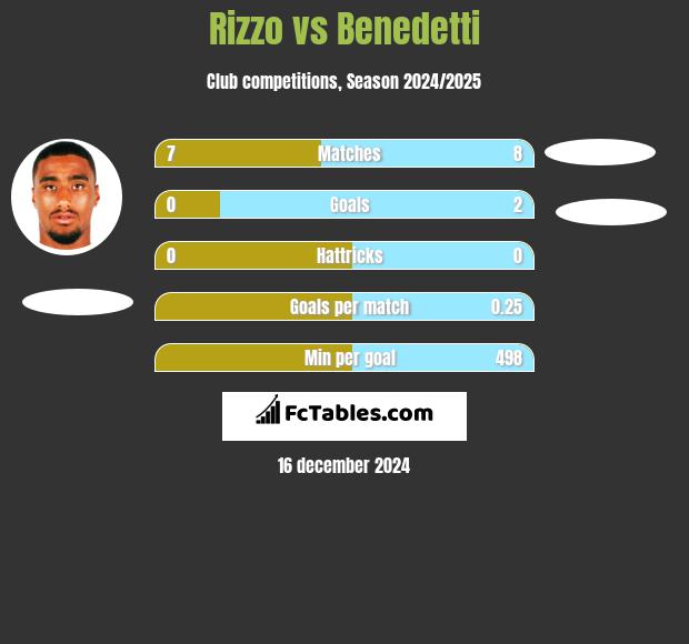 Rizzo vs Benedetti h2h player stats