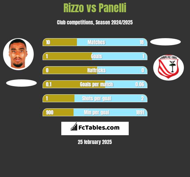 Rizzo vs Panelli h2h player stats